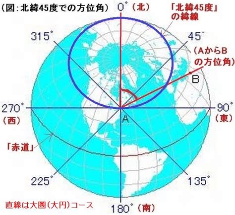 北方標示|方位角